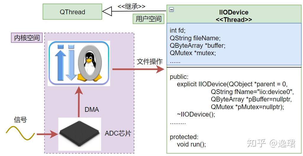 手把手教你在Linux下对IIO设备编程访问(附代码) - 知乎