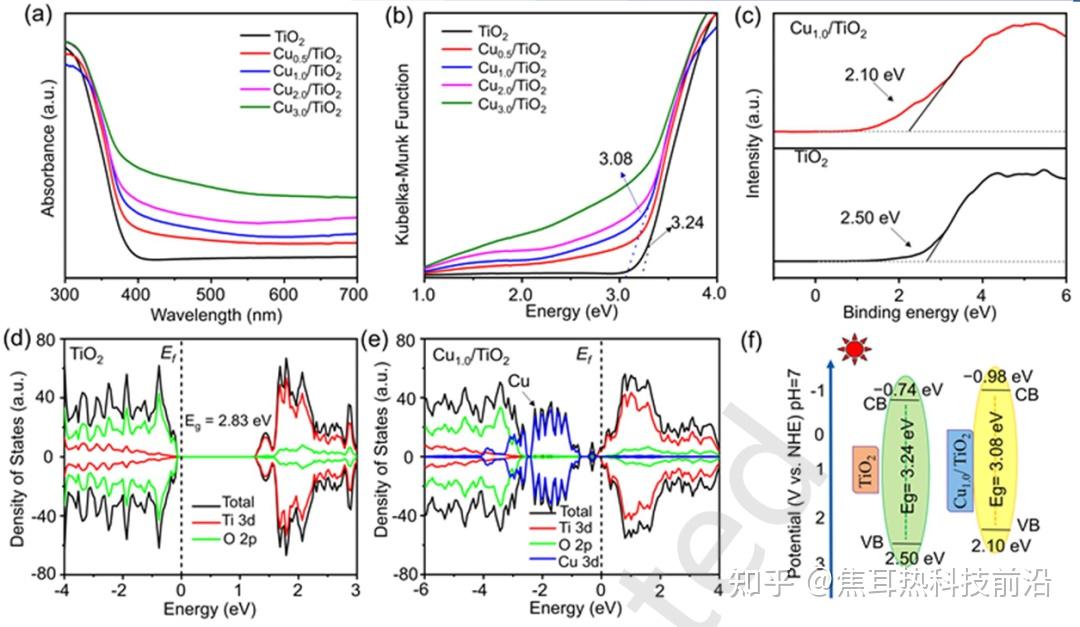 中国科学技术大学Nano Research:毫秒闪速焦耳热锚定原子Cu,TiO₂光催化CO₂还原效率提升10倍 - 知乎