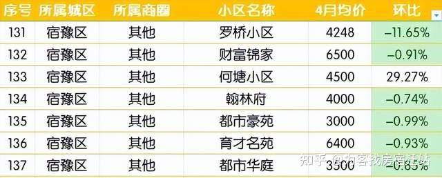 宿迁556个小区4月份二手房价格,快来看看你家跌了没?