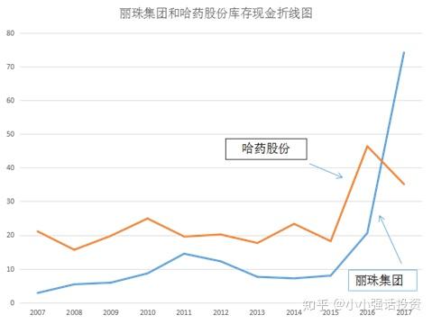 麗珠集團和哈藥股份公司現金比率分析