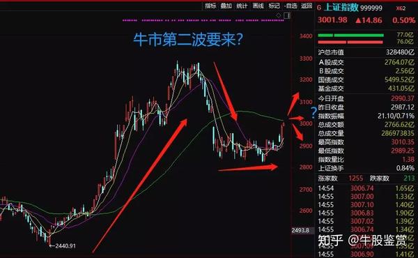 3000点关键时刻！10大券商最新研判，牛市第二阶段来了吗？ - 知乎
