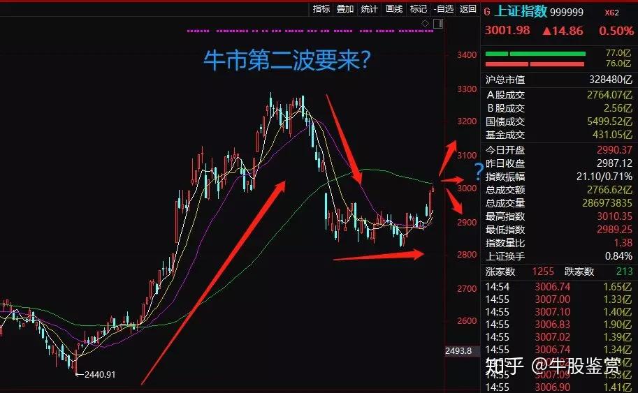 3000点关键时刻！10大券商最新研判，牛市第二阶段来了吗？ - 知乎