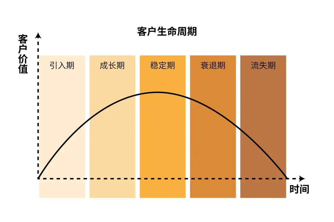 梁老师说2022年第一期最大化获取客户终身价值