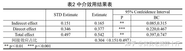简单中介效应分析 - 知乎