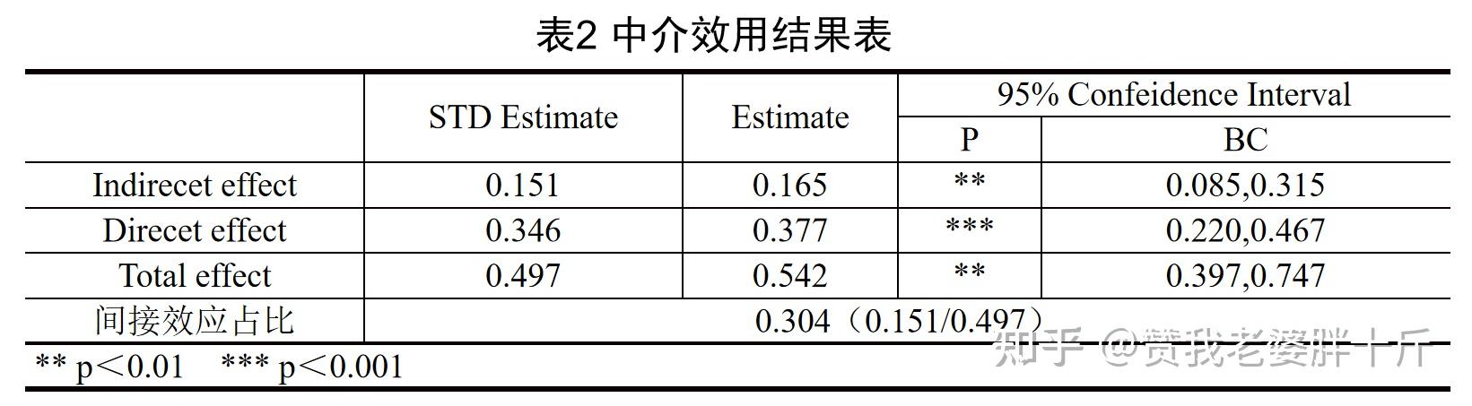 简单中介效应分析 - 知乎