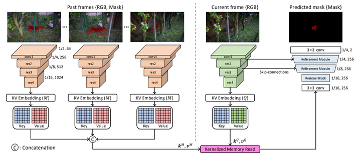 Kernelized Memory Network for Video Object Seg论文翻译 - 知乎