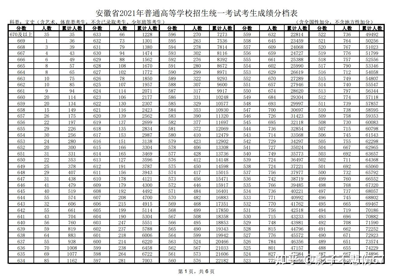 安徽高考分数线出炉!168中学,一中成绩喜人!合肥10大名校出炉!