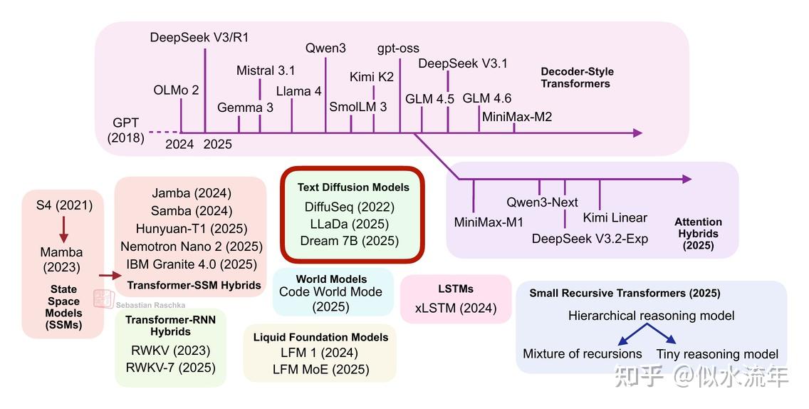 图14:本节涵盖文本扩散模型。