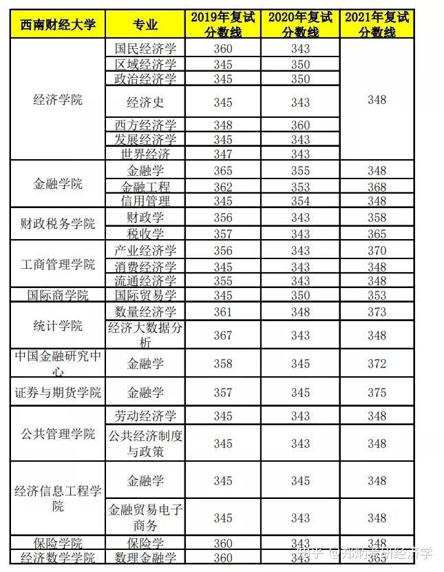 中南財經政法大學東北財經大學北京工商大學首都經濟貿易大學江西財經