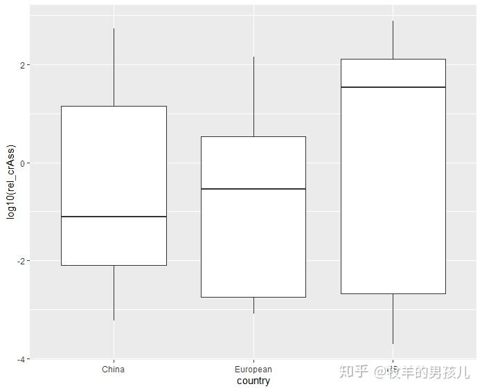 ggplot2画箱线图将线改成虚线 - 知乎