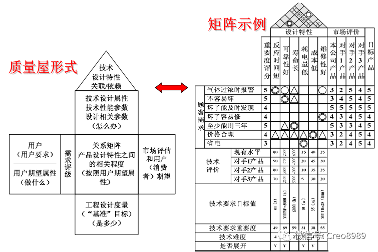 产品结构设计qfd质量功能展开总章