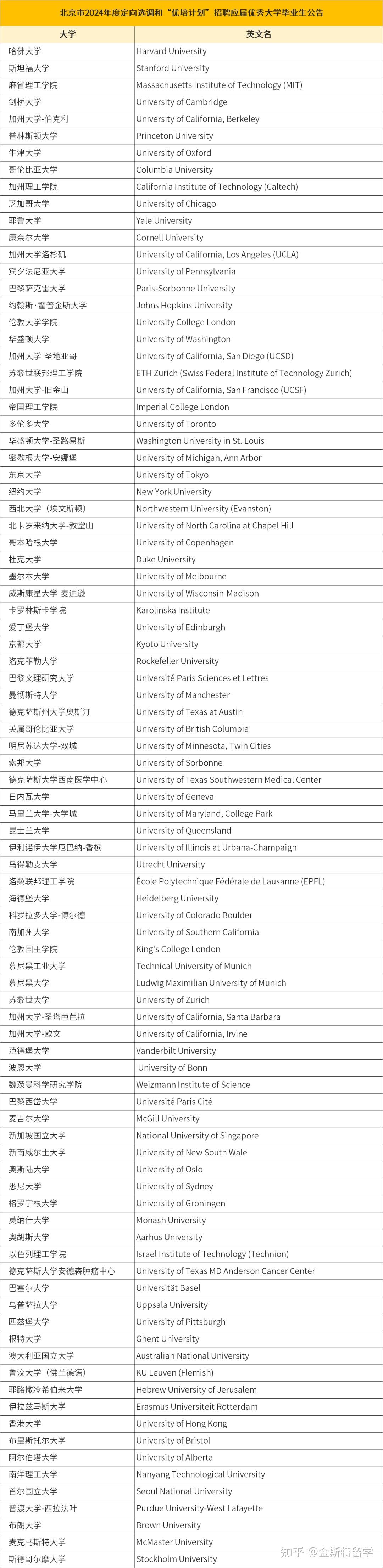 北京市定向選調面向的國(境)外高校名單如下:這裡要注意兩點,一個是