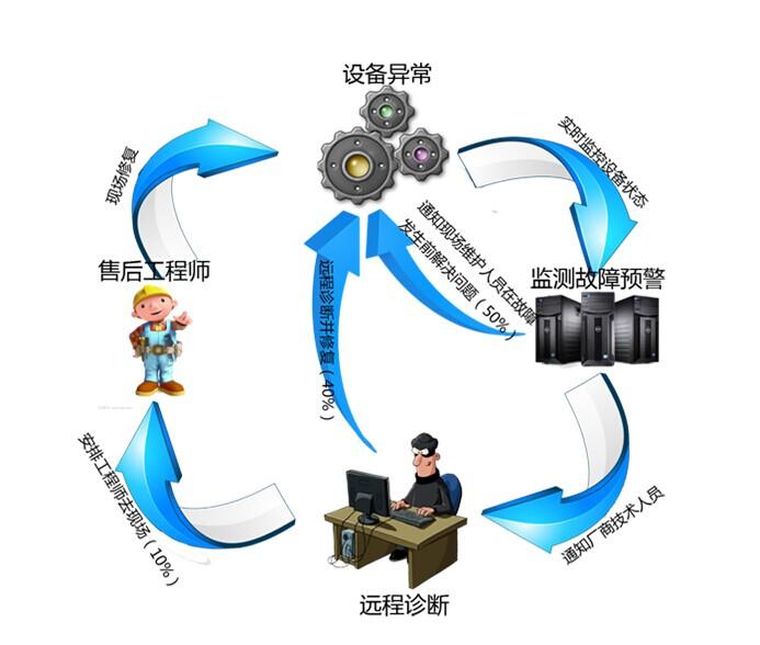 设备的数据采集运维管理系统