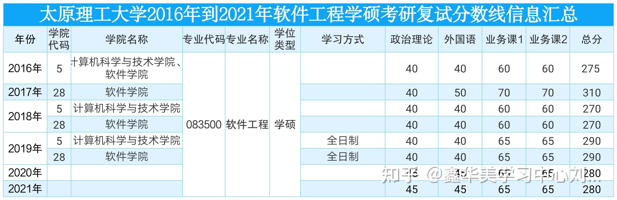 软件工程研究生工资(软件工程研究生工资高吗)