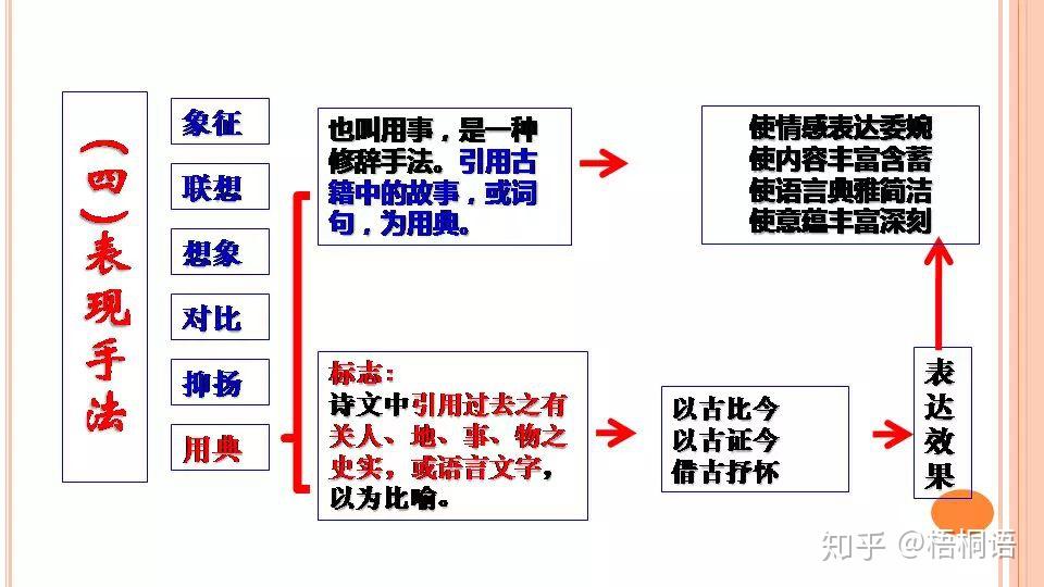 2020高考語文詩歌鑑賞知識點和表達技巧思維導圖