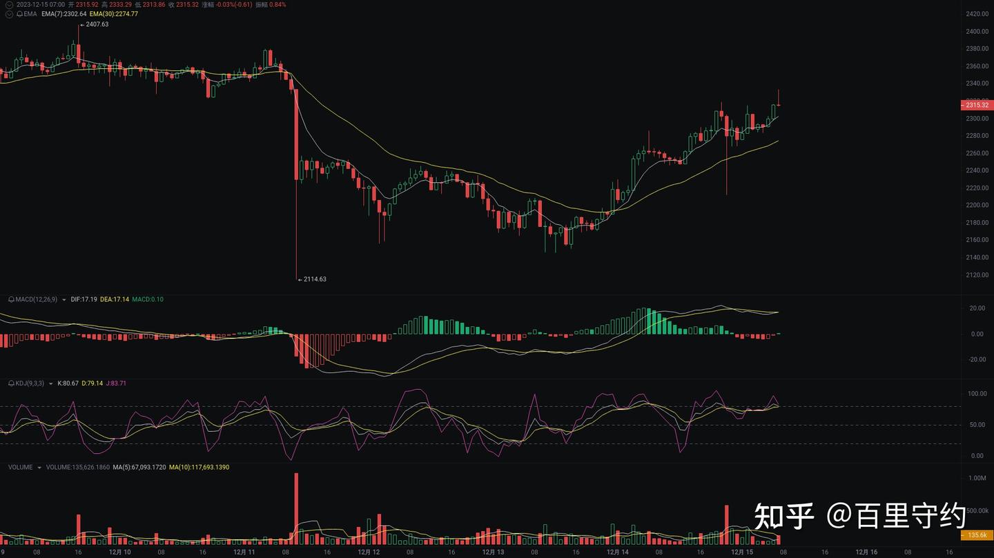 BTC、ETH、ORDI行情分析- 知乎