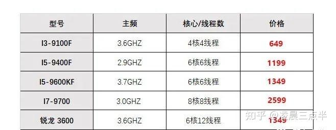 CPU科普入门篇!秒懂主频、核心、线程、缓存、架构详解 - 知乎