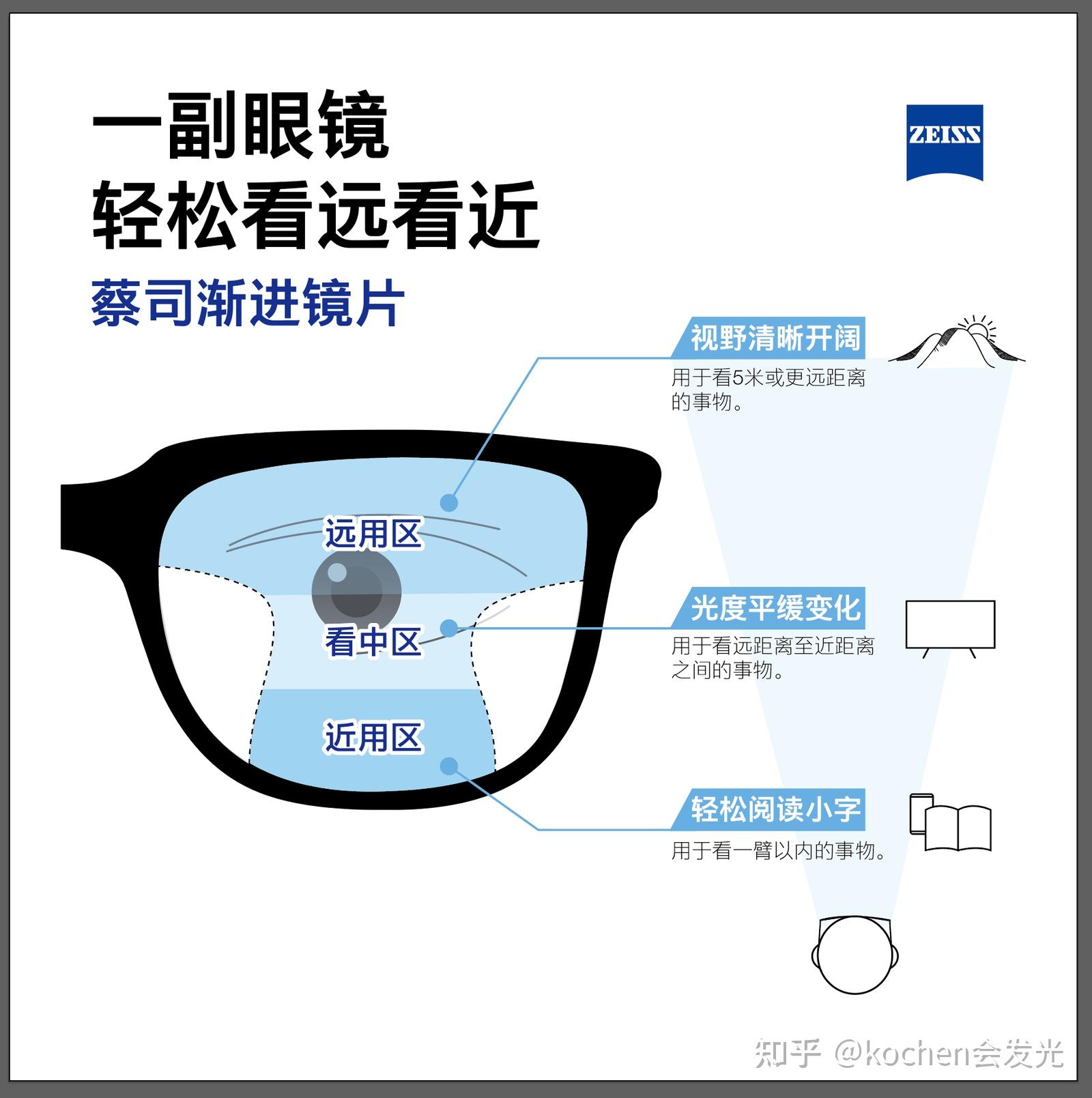 大家都在说的渐进镜片到底是什么?渐进镜片怎么样? - 知乎