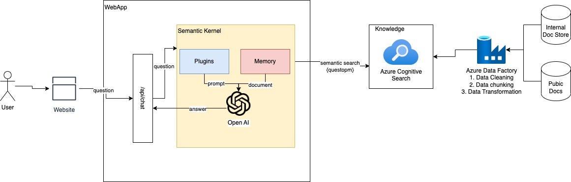 LLMs 应用开发框架 Semantic Kernel 和 LangChain 比较 - 知乎
