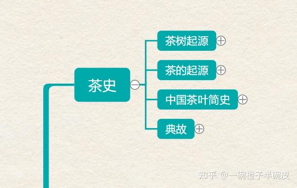 茶艺师初级考试知识点思维导图一茶史