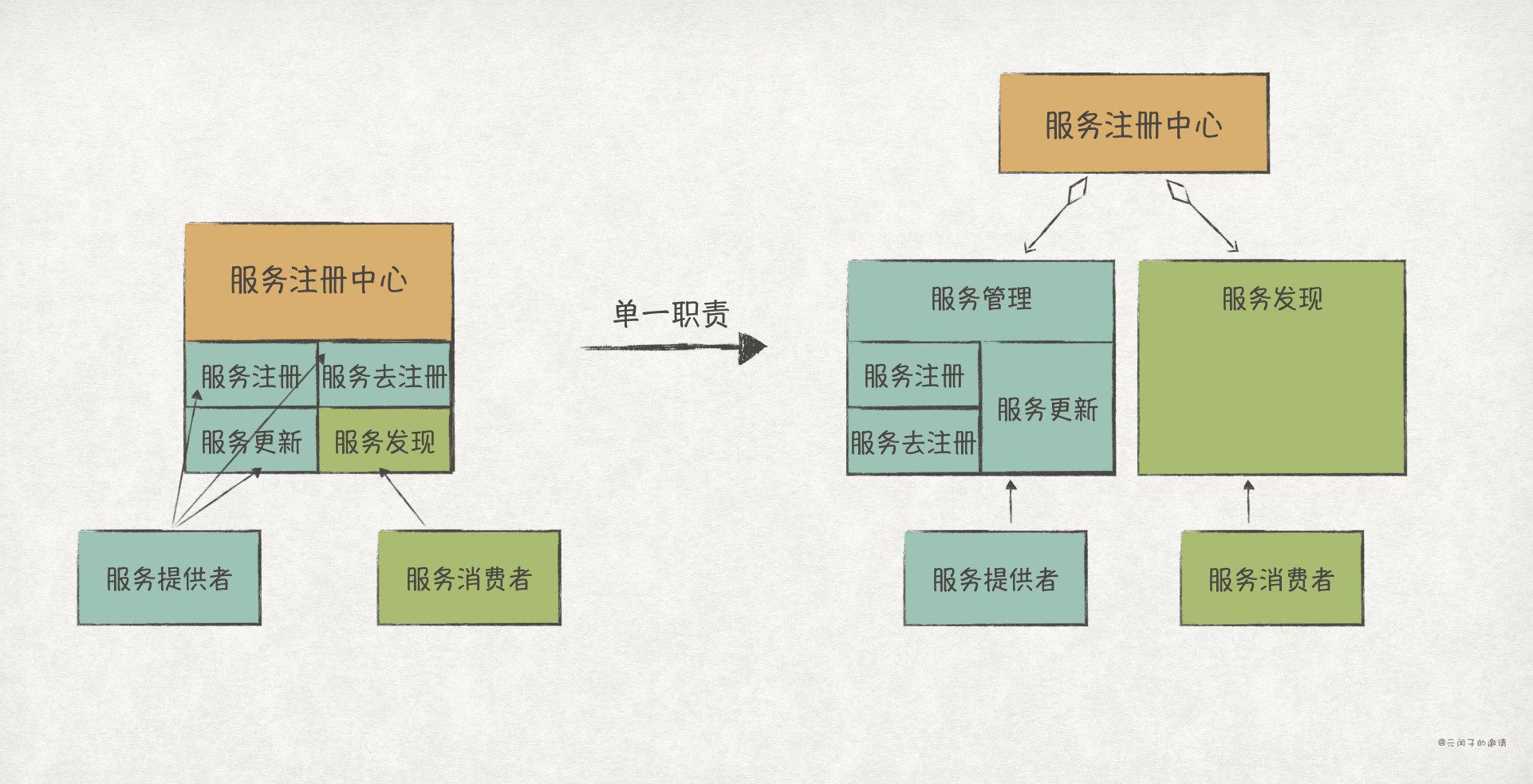 實踐GoF的23種設計模式：SOLID原則（上）