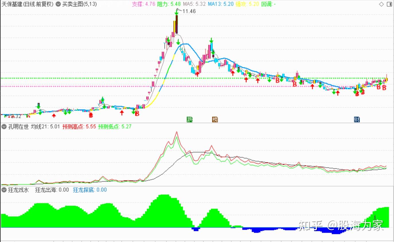 通达信软件指标全版更新：主图--“买卖主图”（源码） - 知乎