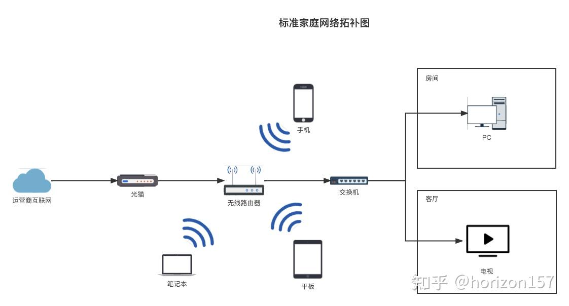 家庭无线局域网拓扑图图片