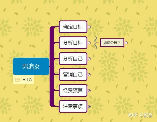 如何找女朋友的方法论(附详细思维导图 知乎