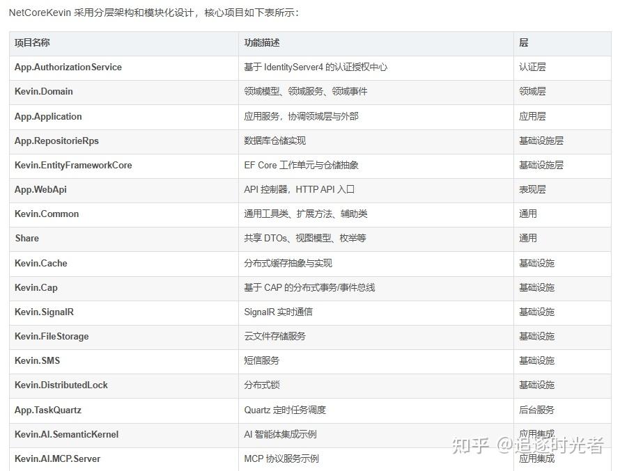 一个基于 .NET 8 + DDD 搭建的模块化微服务框架 - 知乎