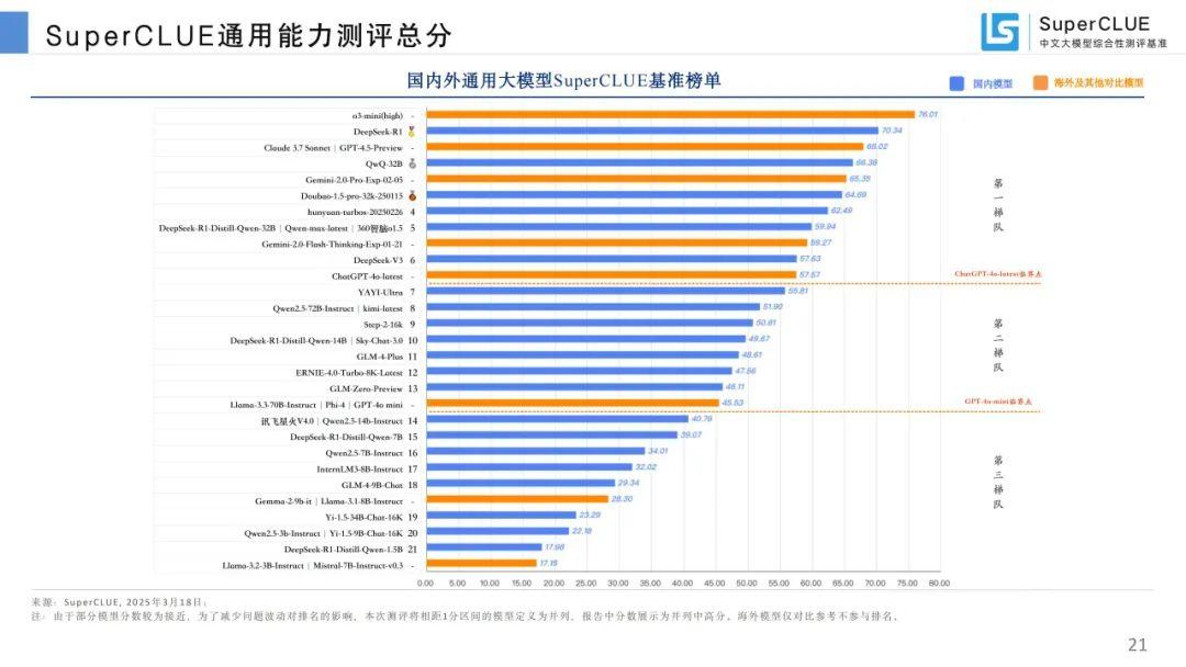SuperCLUE：中文大模型基准测评2025年3月报告 - 知乎