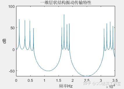 Matlab 一维层状声子晶体振动传输特性 - 知乎