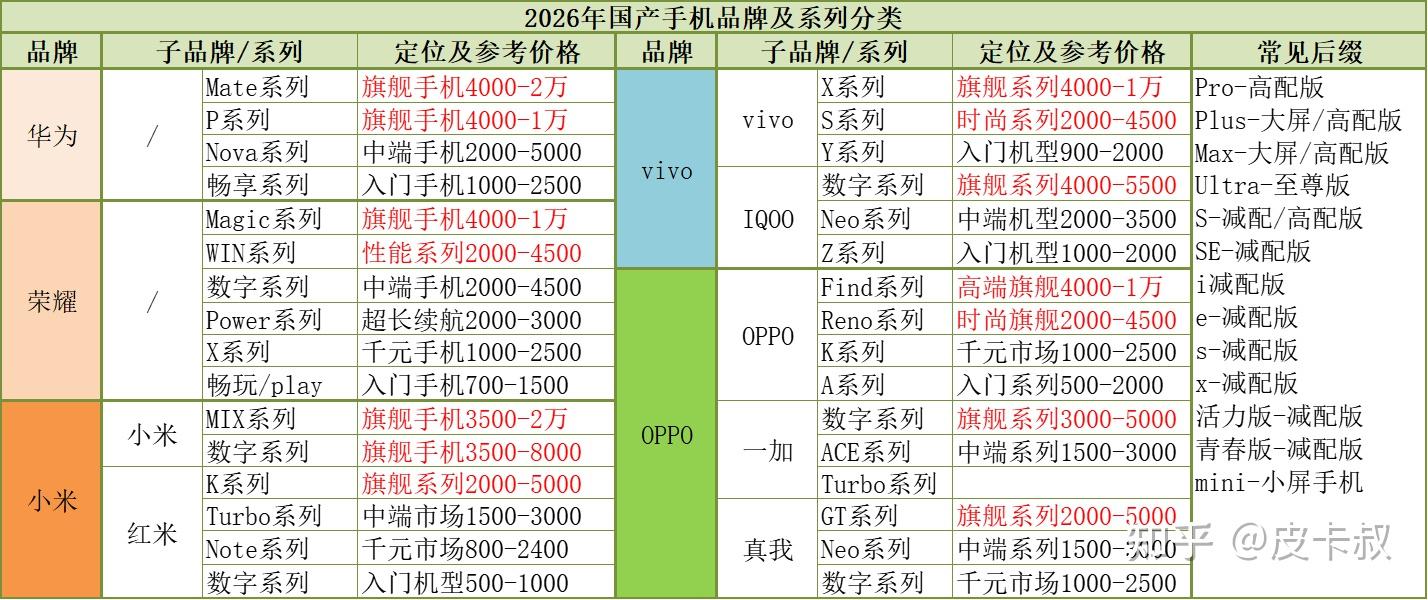 2026年各品牌4000元以上旗舰手机选购指南及推荐（7月份更新）手机推荐 - 知乎