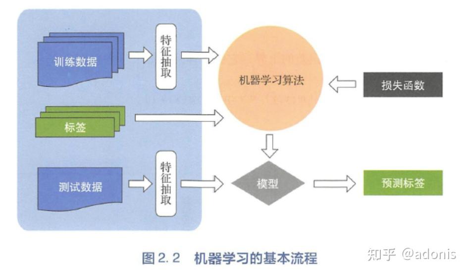 分布式机器学习算法理论与实践机器学习基础