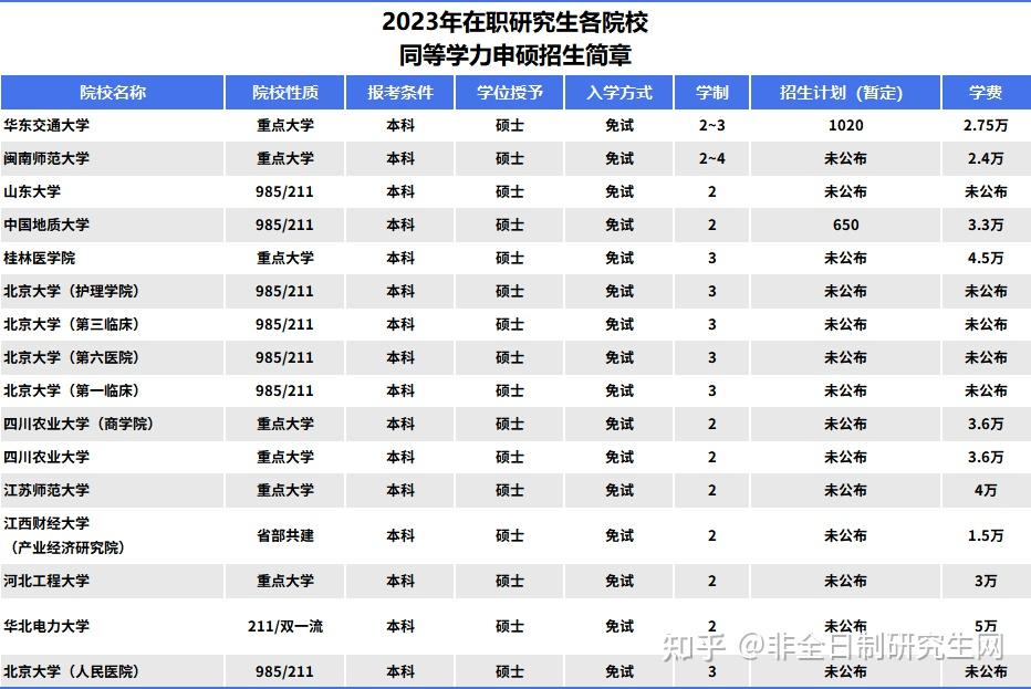 北京大學2023年在職研究生招生簡章報名截止到9日