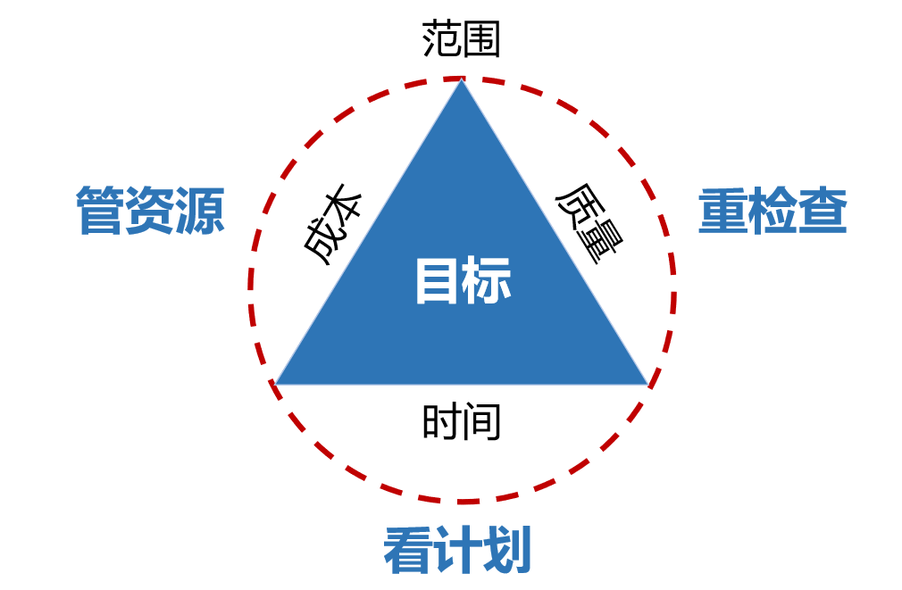 有效平衡时间,质量和成本的项目管理方法