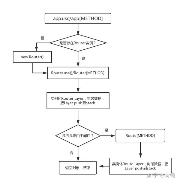 探讨Express Router & Route 知乎