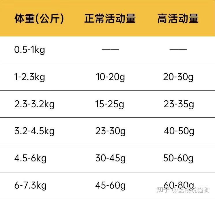 怎么样选择好的猫粮