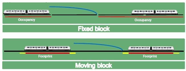 地铁信号的固定闭塞&移动闭塞
