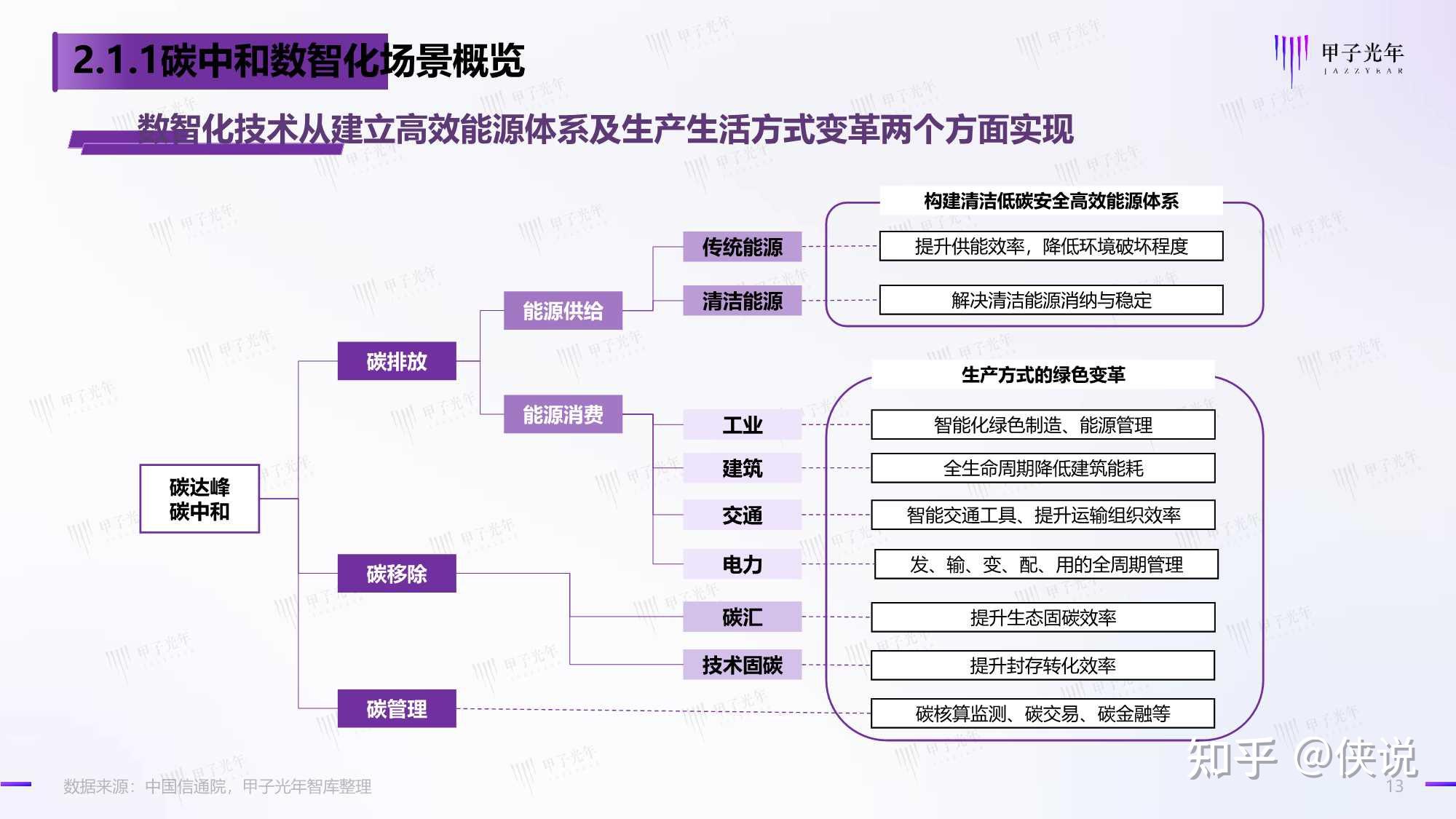 甲子光年碳中和领域的数智化实践简析报告