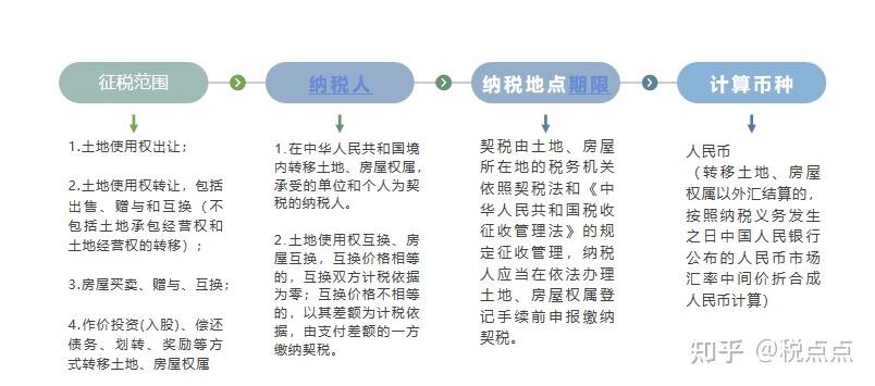 《契税法及房产转让常见业务》PPT - 知乎