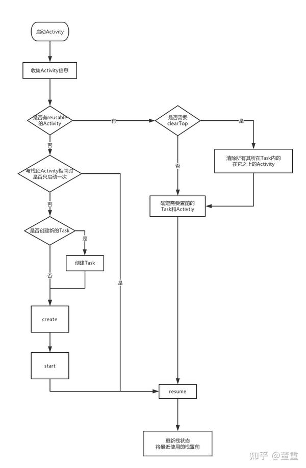 Android源码阅读分析：ActivityManagerService分析（二）——Activity管理 知乎