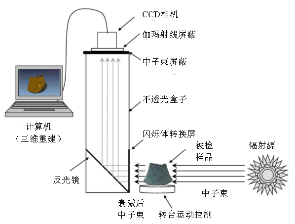 中子成像的原理是什麼其與x射線成像相比有何差異