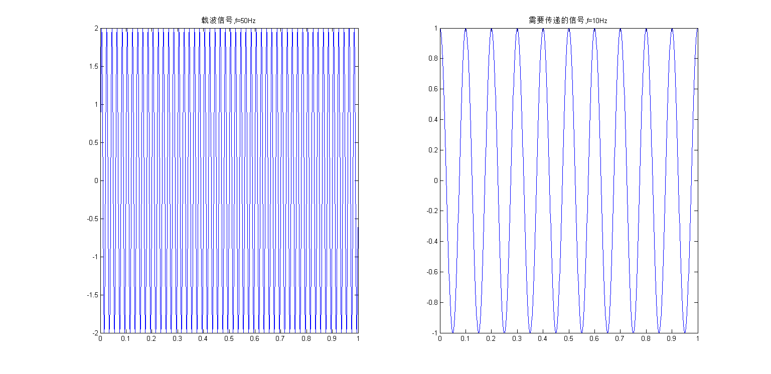 浅谈幅度调制(Amplitude Modulation) - 知乎