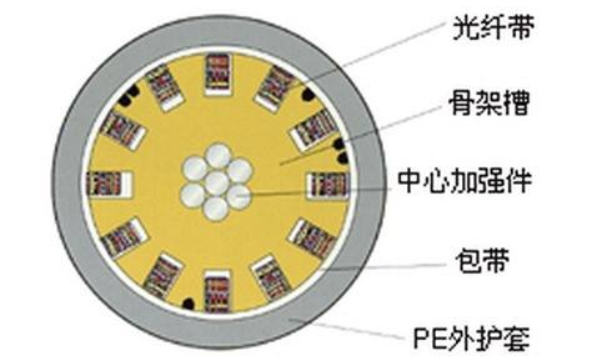 带状光缆结构图图片