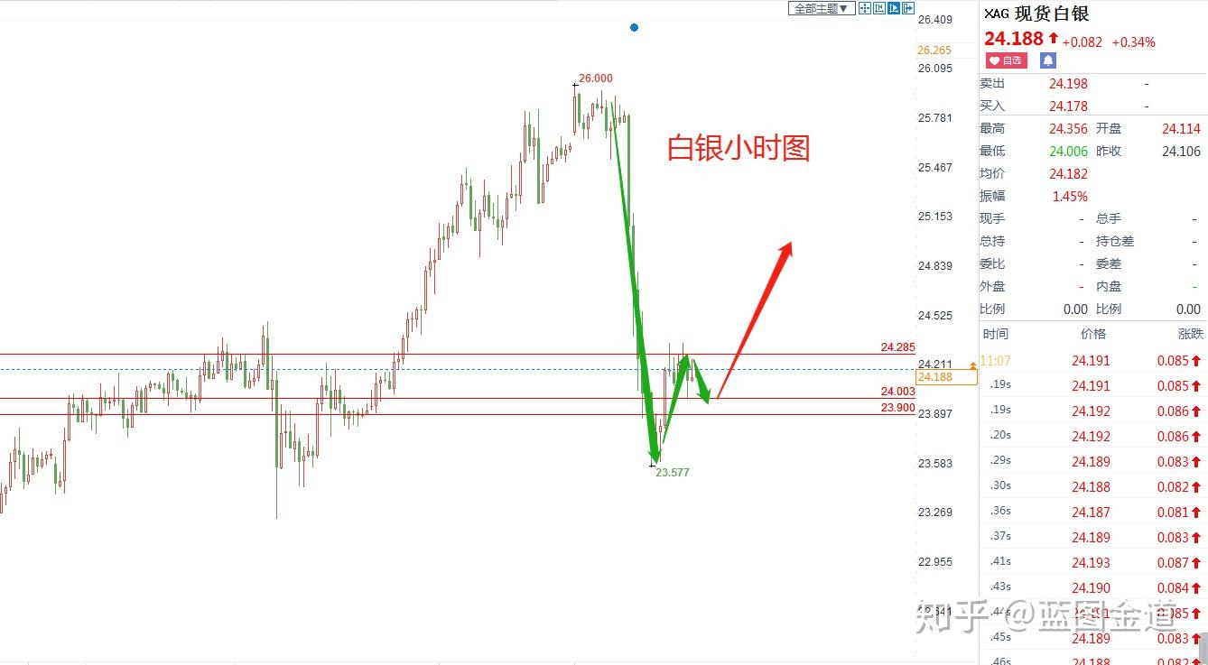 蓝图金道：11/10昨日黄金暴跌115美金，今日黄金何去何从？ - 知乎