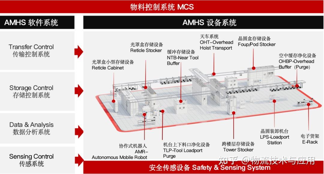弥费科技AMHS的全球化征程，从技术筑基到市场突围 - 知乎