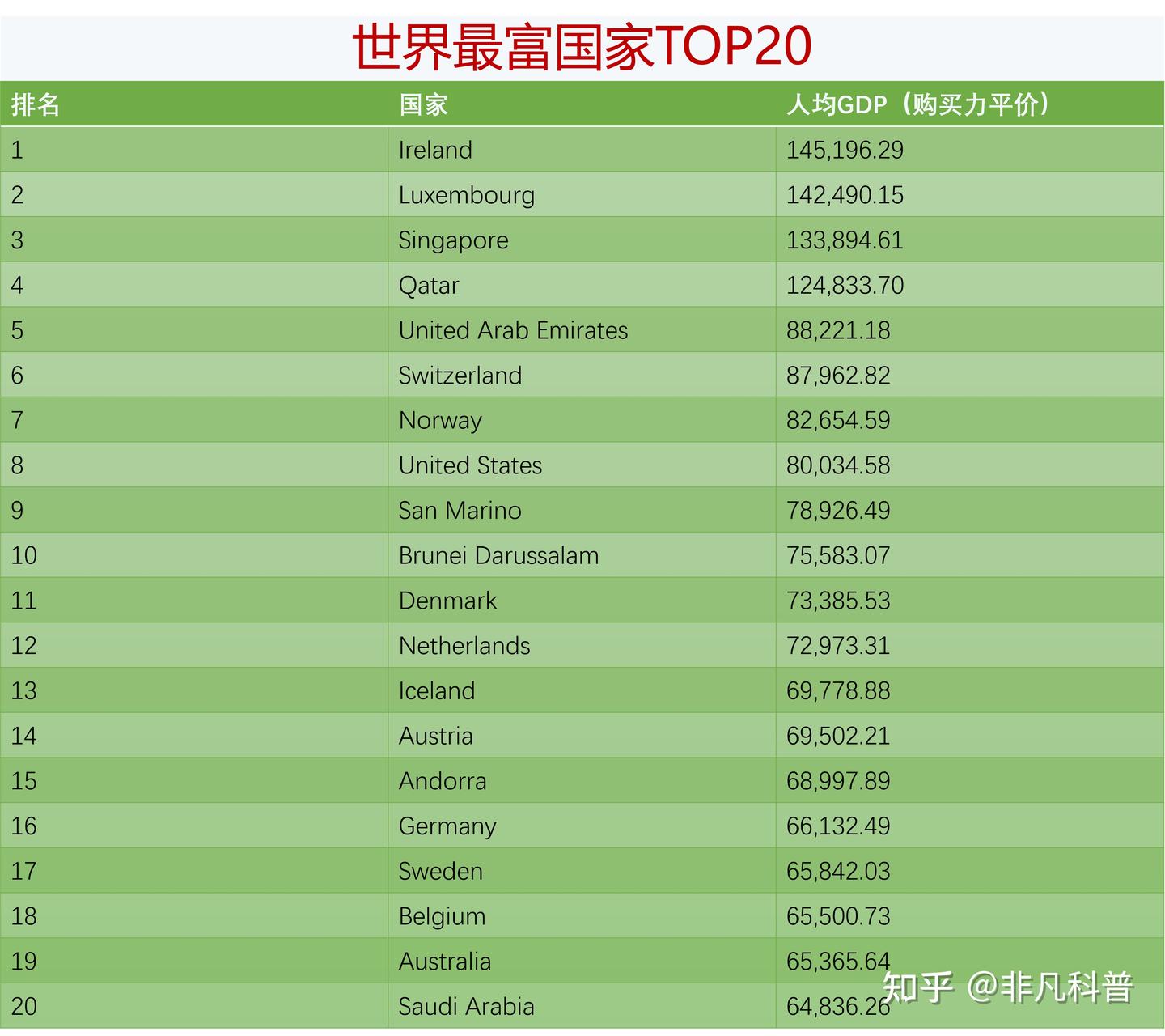 世界上最富有的10个国家最新排行榜，爱尔兰超越卢森堡荣登榜首- 知乎