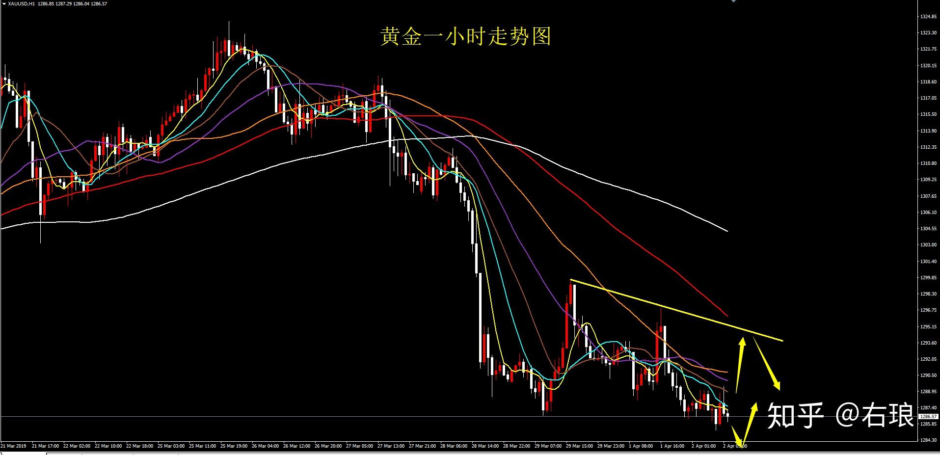 右琅黄金把控走势节奏抓住属于自己的机会