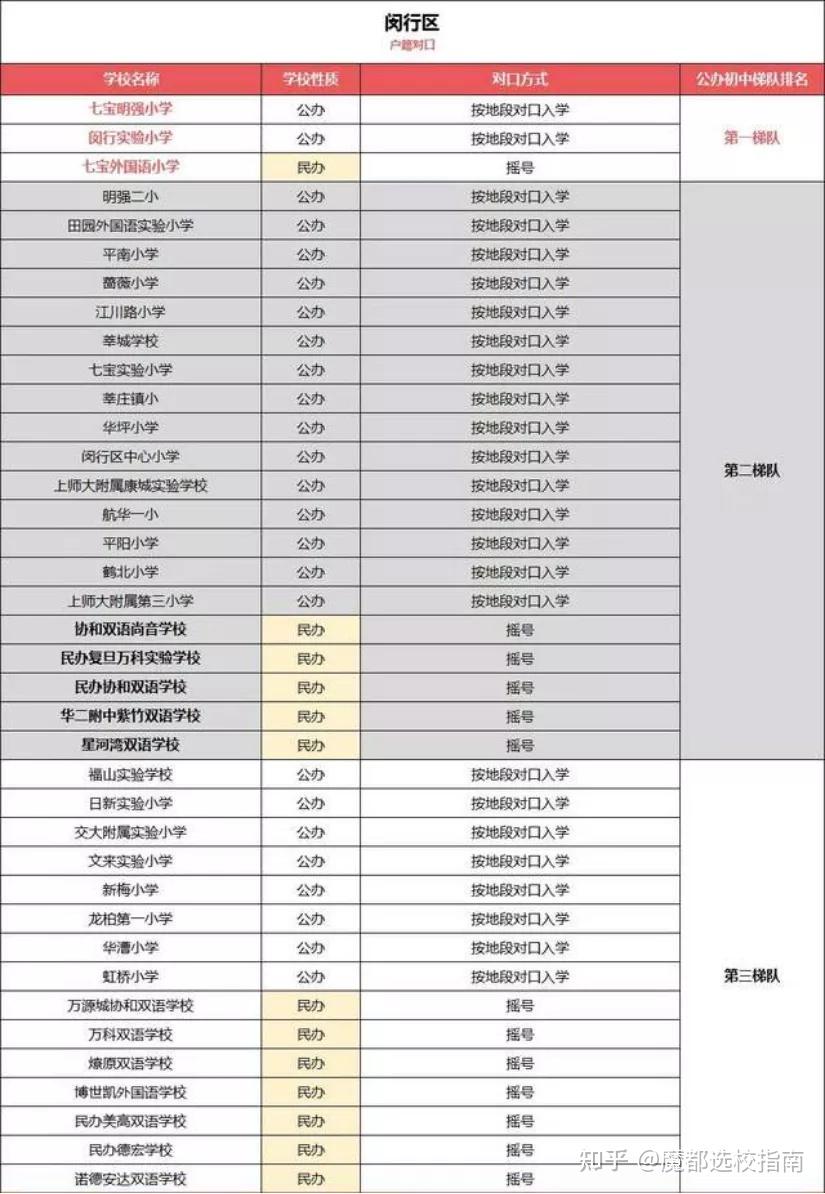 魔都爸妈必知上海16区公民办小学各梯队排名