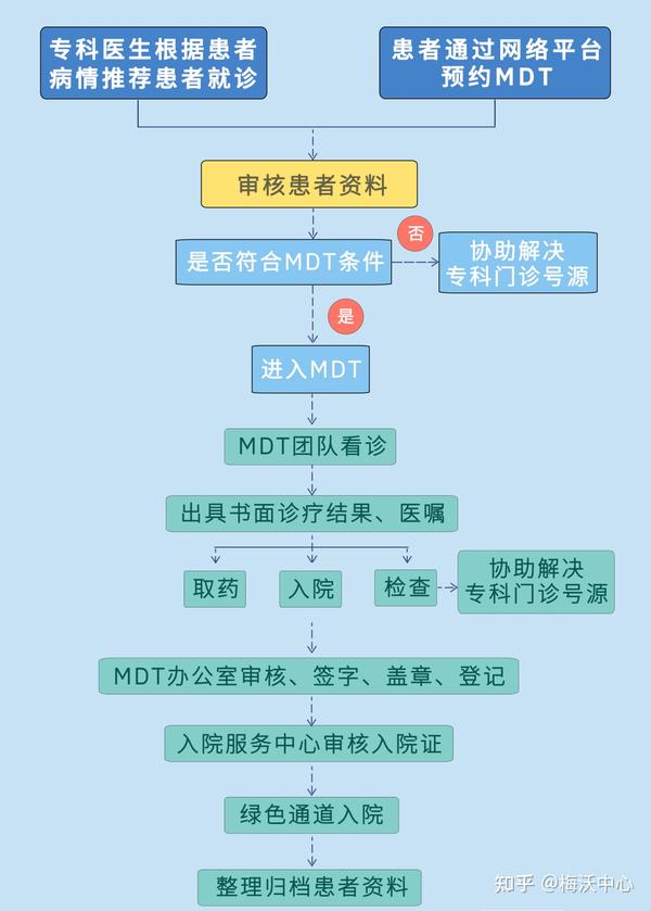 MDT多学科联合门诊,让患者看病更省时省力 - 知乎